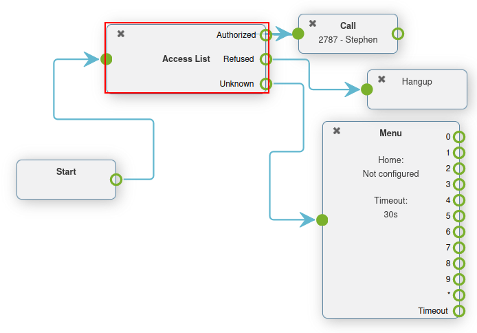 Access list element highlighted in an example dial plan.