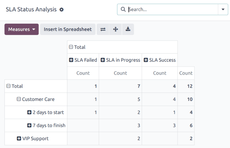 Vue des options Regrouper par sur le rapport d'analyse des tickets.