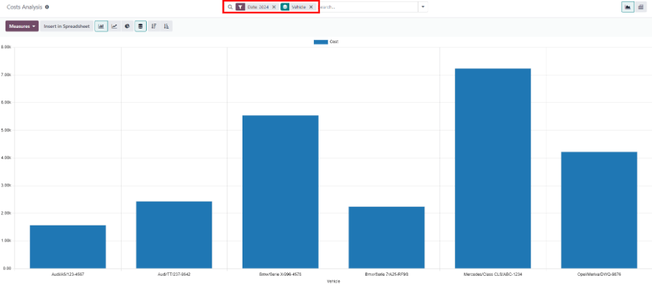 The Cost Analysis report, displaying total costs by vehicle.