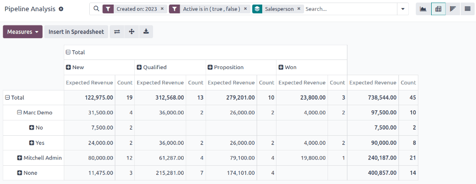 피벗 보기에서 성공/실패 보고서에서 데이터는 표 형식으로 표시됩니다.