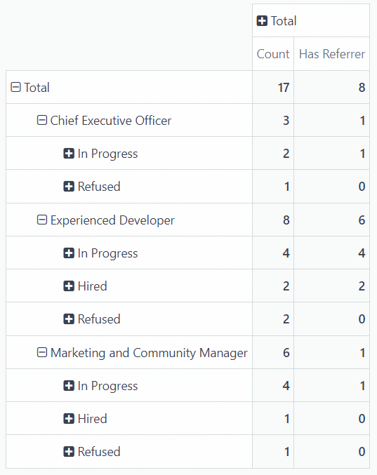 A visualização detalhada da tabela de pivô que mostra os candidatos contratados por meio de indicações.