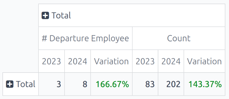 The report modified to show the difference between two years of employees who left.