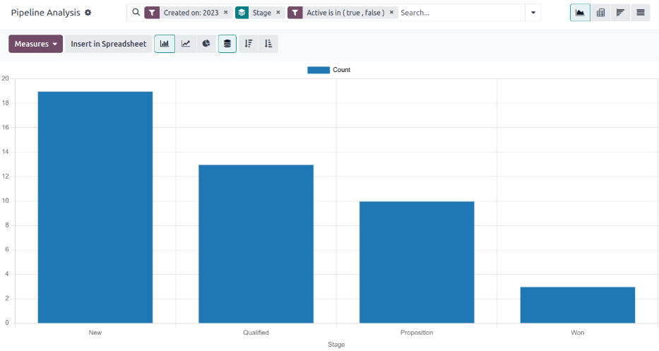 A basic win/loss report showing all leads whether won or lost grouped by stage.