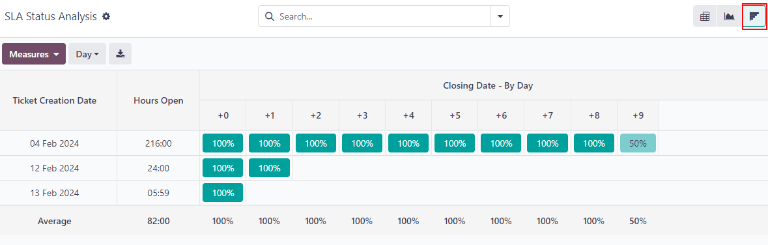 View of the SLA status analysis report in cohort view.