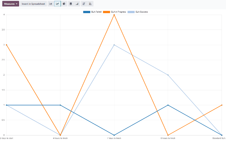 View of the SLA status analysis report in line view.