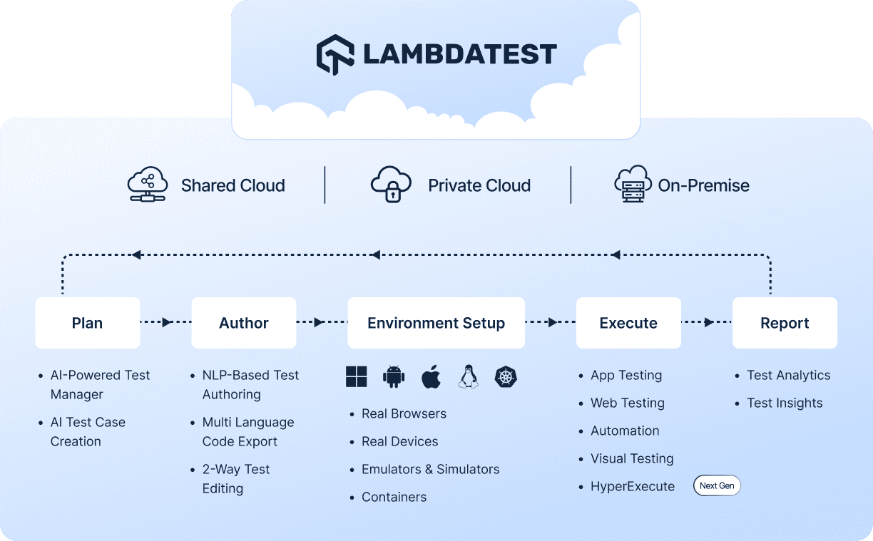 Unified Testing Cloud