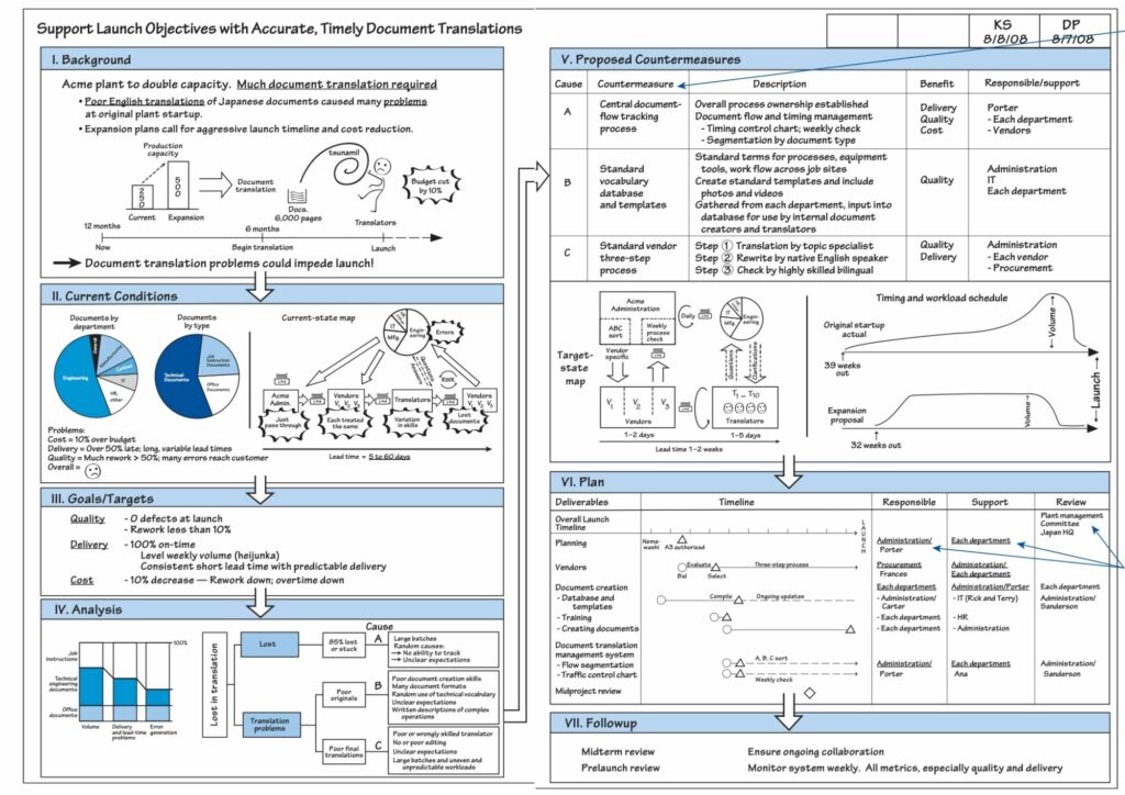 Mastering the A3 Problem Solving Process: A Step by Step Guide - Miami ...