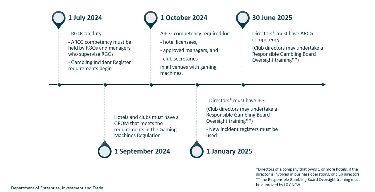 This is an image of the gaming reform timeline