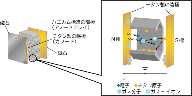 イオンポンプの構成