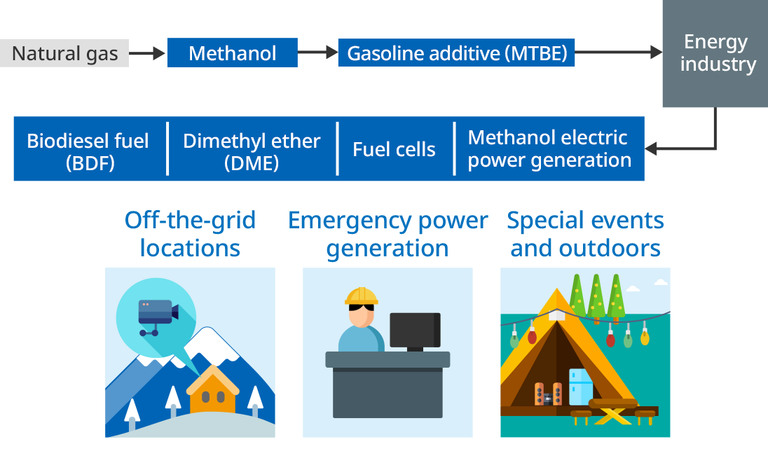 Figure: the structure and usage scenes of versatile energy source of the future