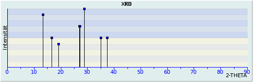 XRD-Darstellung Hemimorphit