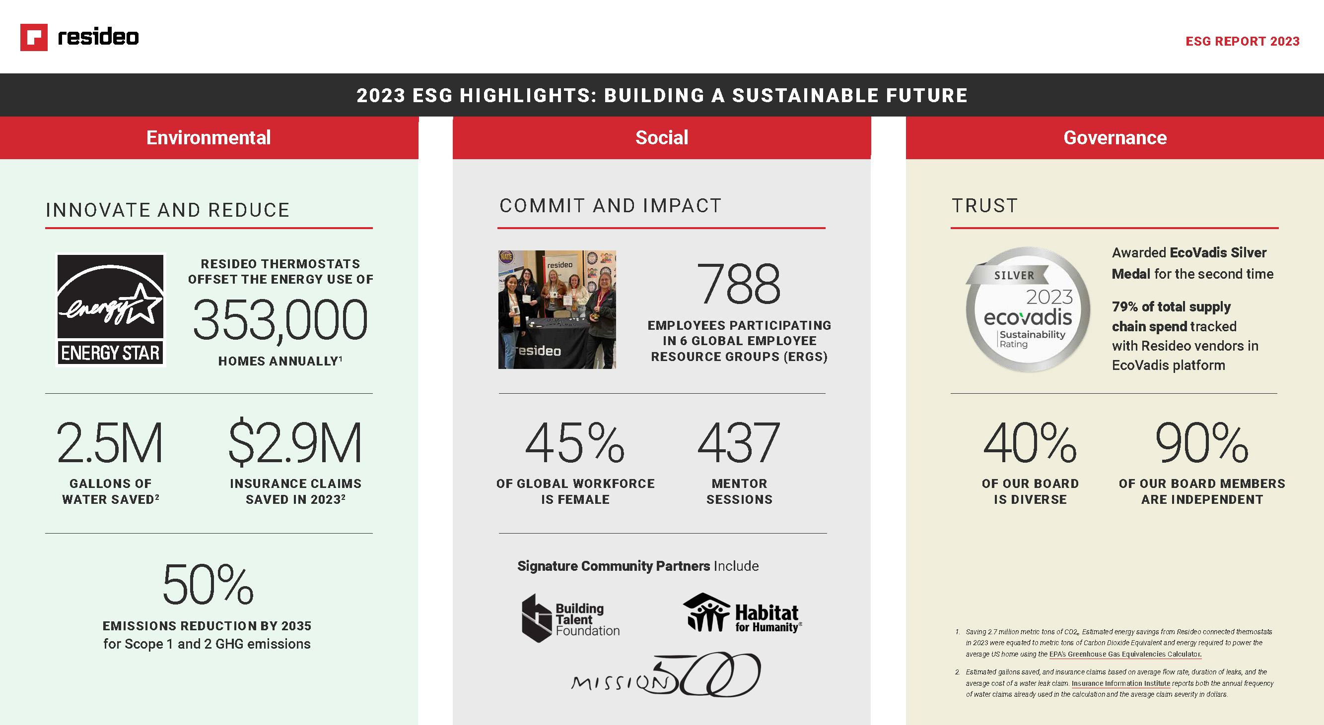 Resideo Technologies Releases 2023 Environmental, Social and Governance (ESG) Report, Demonstrating Progress and Announcing New Long-Term Targets