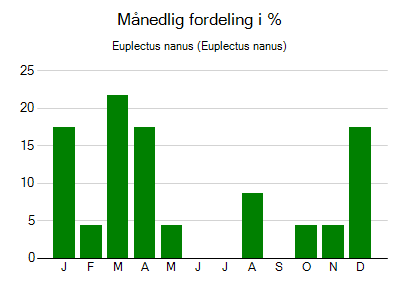 Euplectus nanus - månedlig fordeling