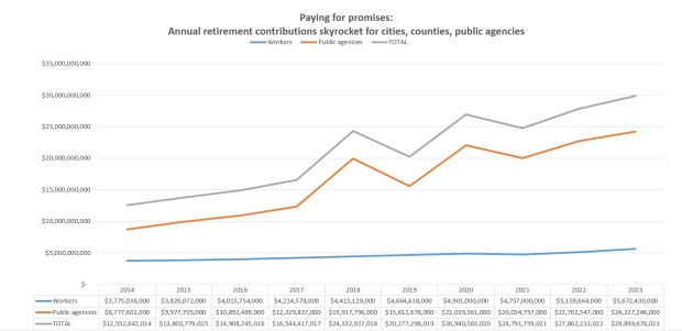 SOURCE: California Public Employees' Retirement System/SCNG