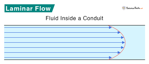 Laminar Flow