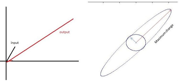 modal analysis vector scaling using eigenvalues