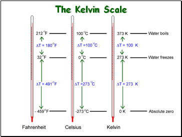 The Kelvin Scale