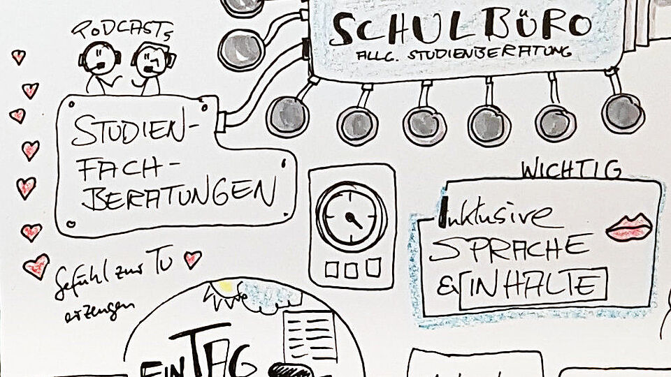 Ausschnitt Graphic Recording