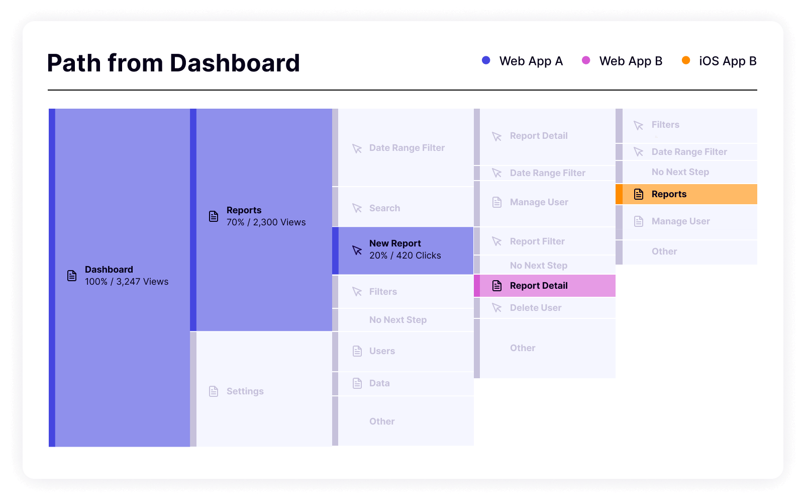 User journey