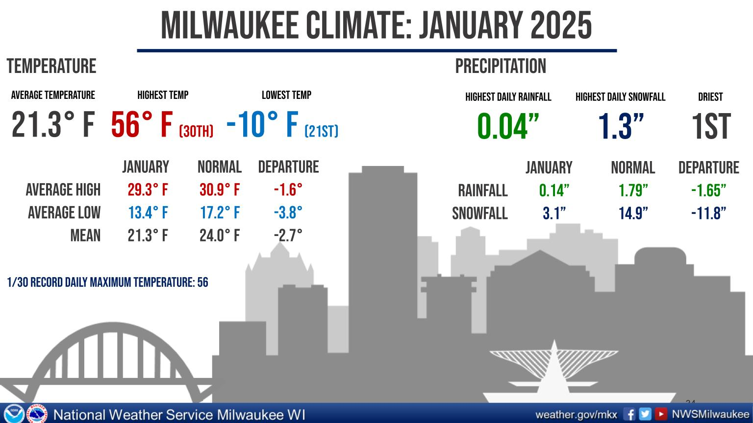 Graphical Weather Depiction