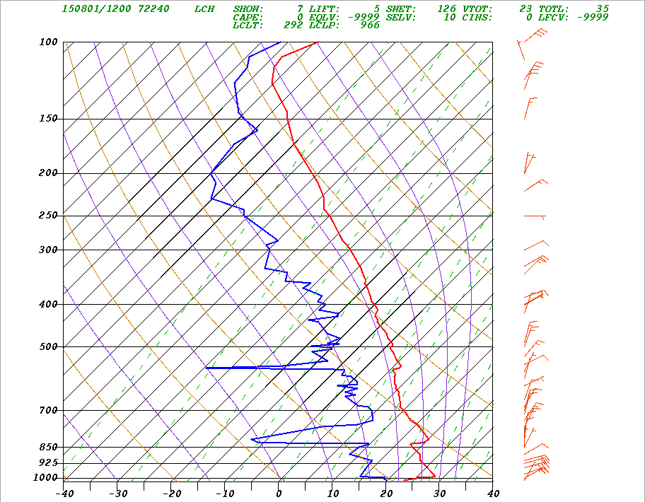 Sounding/Skew-T