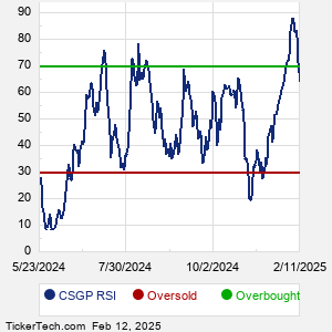 CSGP RSI