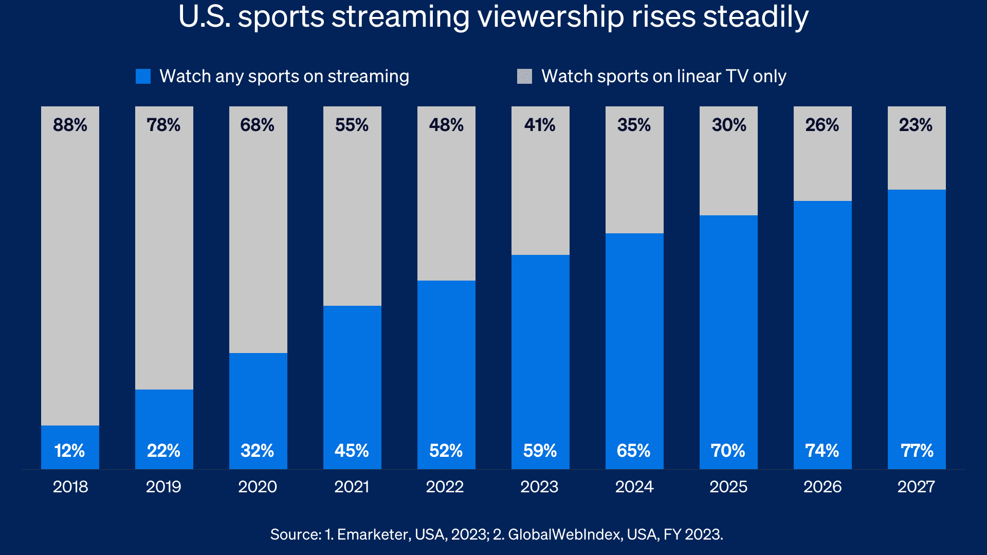 Graph showing U.S. sports streaming viewership rising steadily from 2018 to 2017..