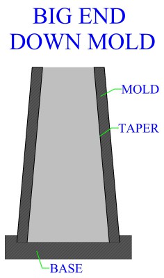 Big End 
Down Mold