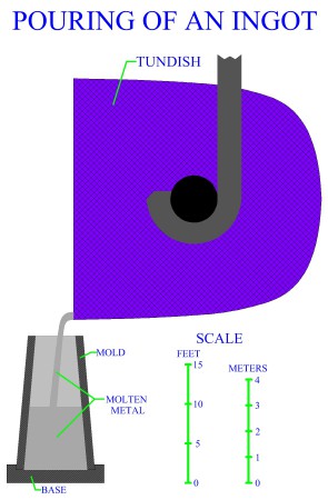 Pouring 
Of An Ingot