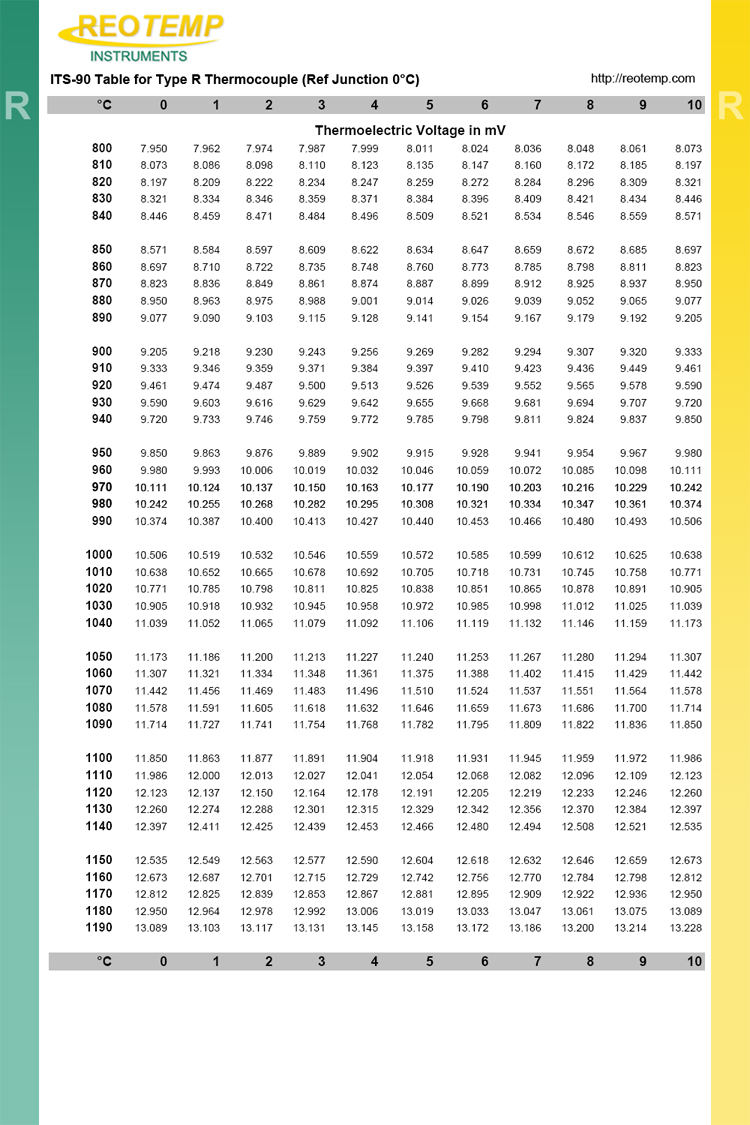 Type R Thermocouple Reference Table