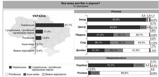 languages in ukraine poll
