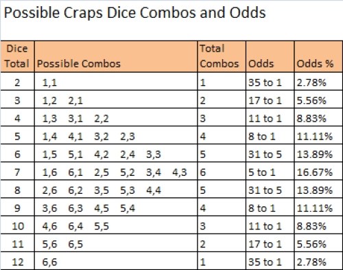 Craps Odds Chart