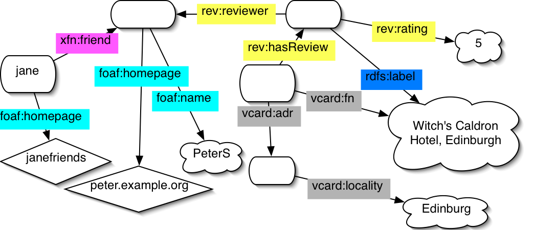 Diagram of hotel data relationships