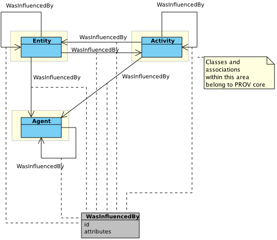 Influence Overview