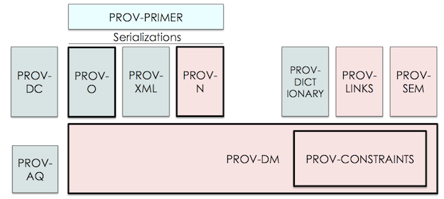 The Organization of PROV