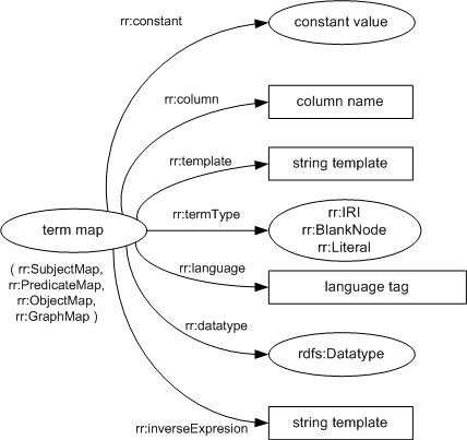 Diagram: The properties of term maps