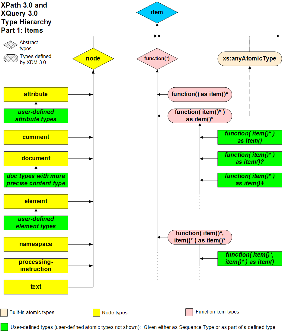 Type hierarchy graphic, item hierarchy