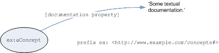 Graph of documentation as RDF literal pattern