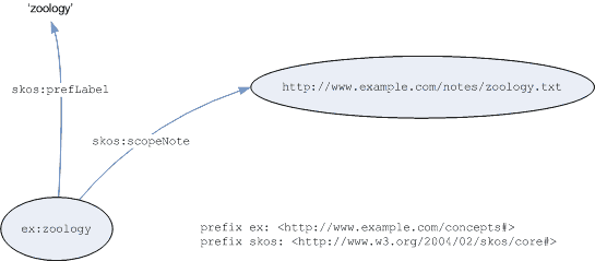 Graph of example of documentation as document reference