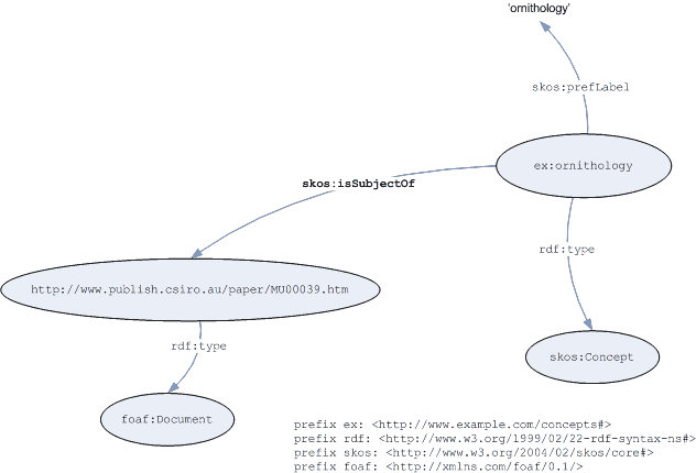 Graph of subject indexing example