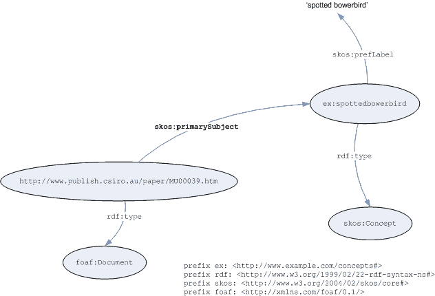 Graph of primary subject example