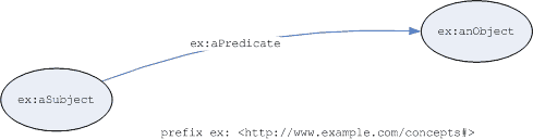 Graph of an RDF triple