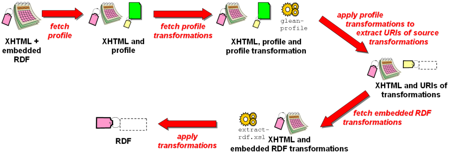 A diagram indicating the sequence of steps for obtaining RDF from a document using the profile URI as described in the preceding paragraph