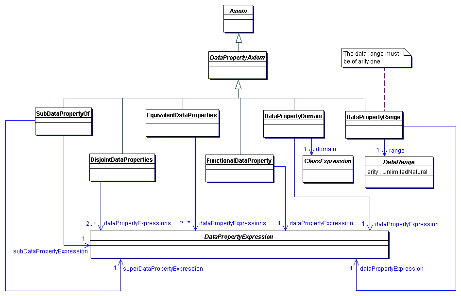 Data Property Axioms of OWL 2