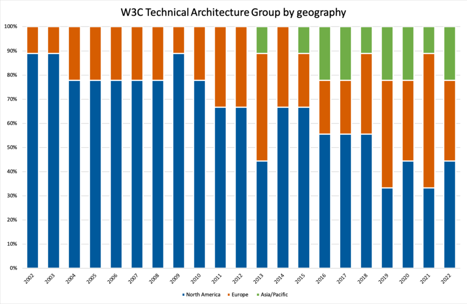 bar chart: TAG by geography