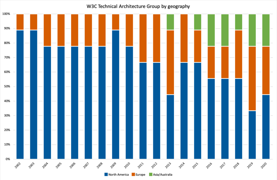 bar chart: TAG by geography