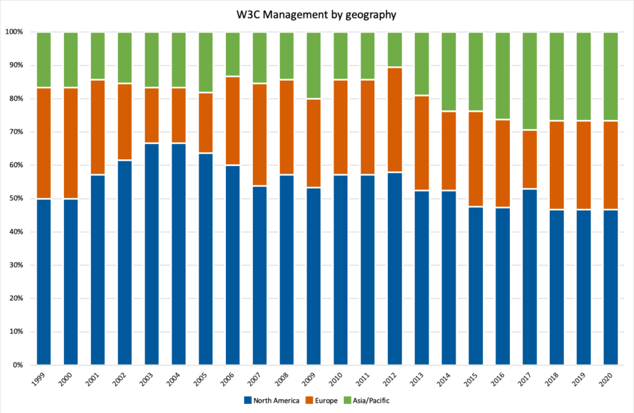 bar chart: W3M by geography