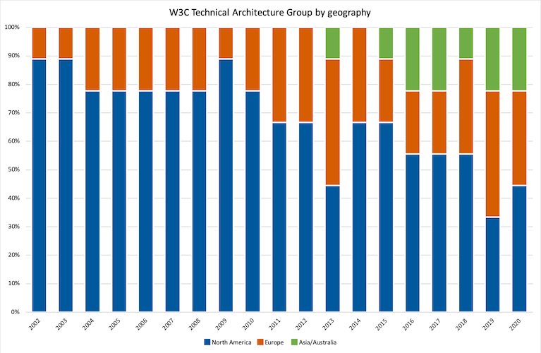 bar chart: TAG by geography