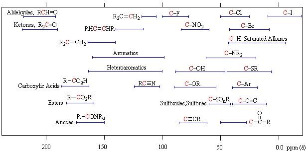 Carbon Chemical Shifts