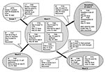 Thumbnail of Schematic illustration of the epidemiologic relationships between patients with the severe acute respiratory syndrome-associated coronavirus (SARS-CoV) variant with the 386-nt deletion. Patients are grouped according to the most probable site where SARS infection was acquired. Blocked arrows indicate the potential epidemiologic relationships between subgroups of patients. Patients who are suspected of being an epidemiologic link between particular subgroups are indicated by their as